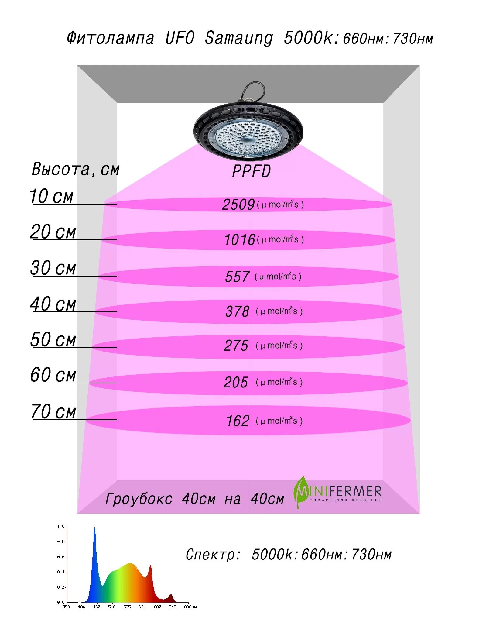 Фитолампа UFO SMD 50 Watt